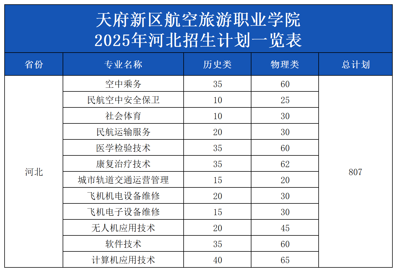 2025年各省招生計劃表（模板）_河北.png